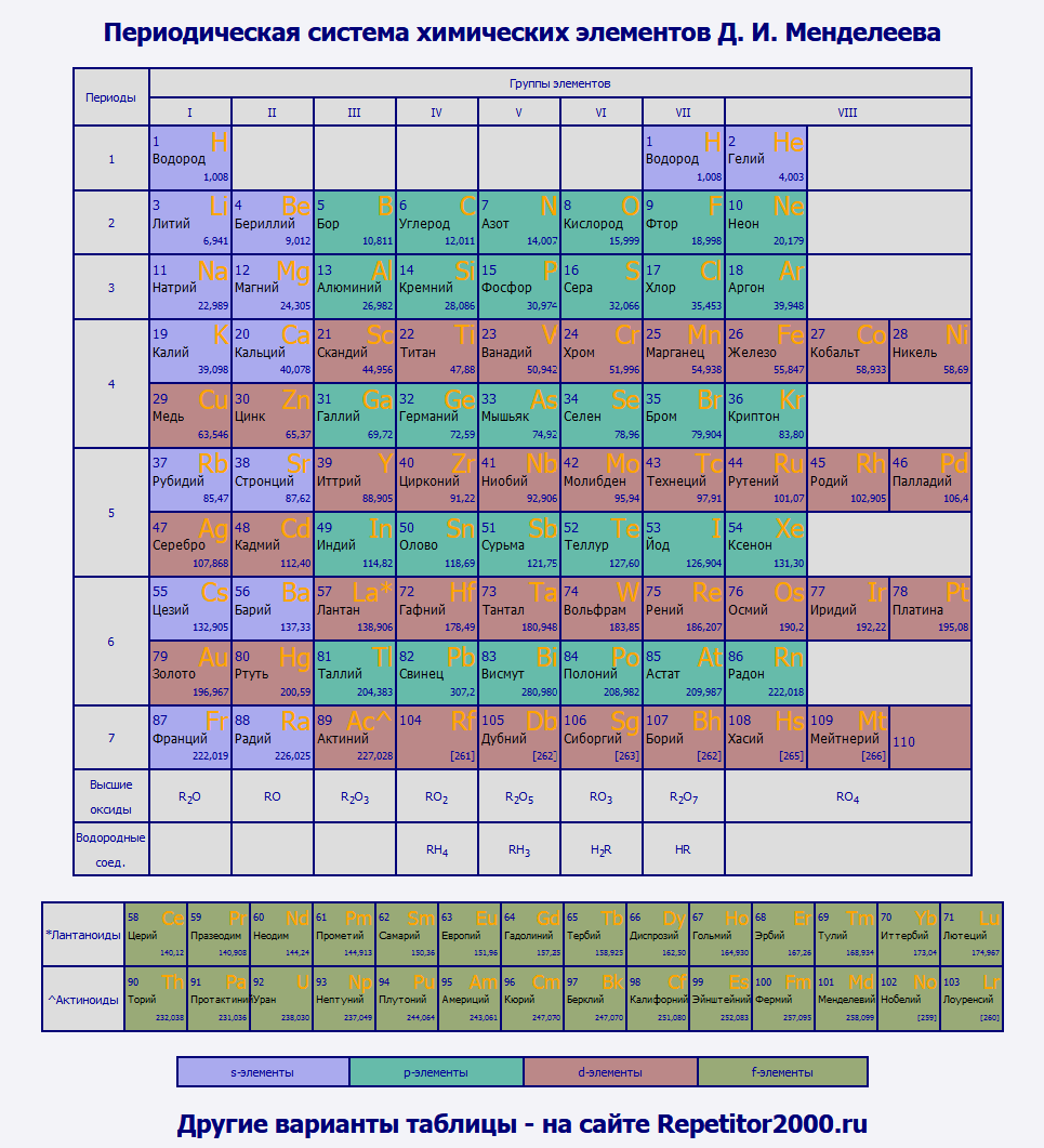 Периодическая таблица. Версия для печати. Таблица Менделеева с отмеченными s-, p-, d-, f-элементами.